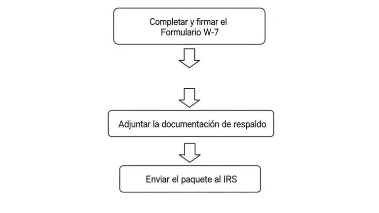 Pasos visuales para renovar el ITIN Number sin afectar el crédito bancario.